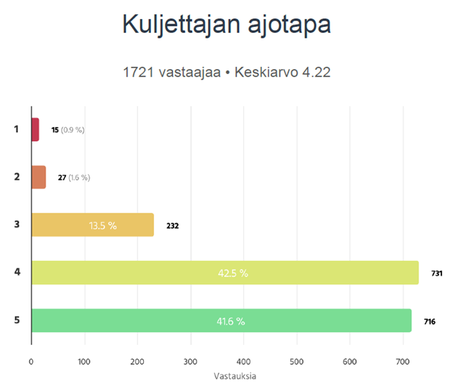Kaavio: Kuljettajien ajotapa 03/2026.