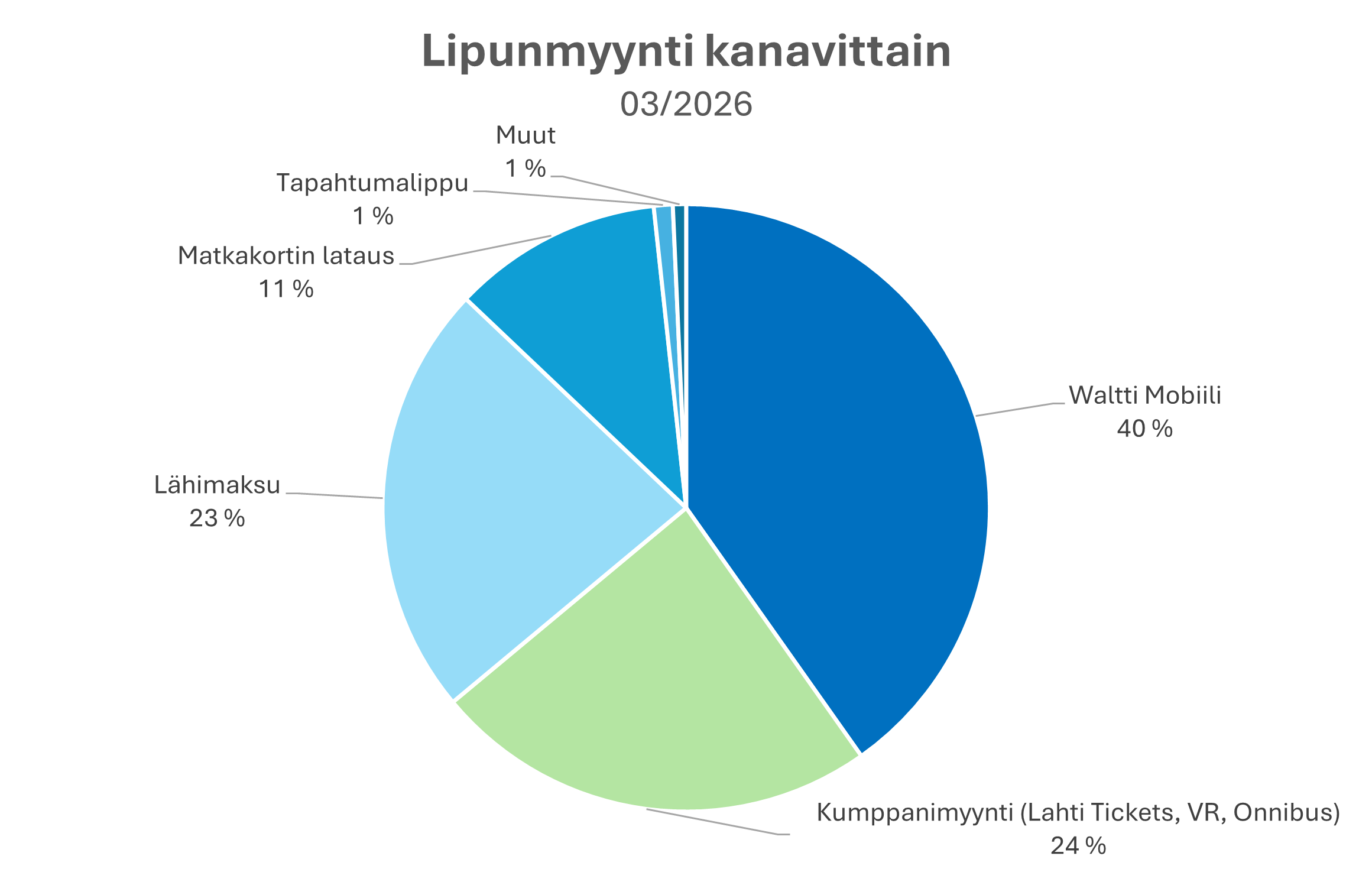 Kaavio: Lipunmyynti kanavittain 03/2026.