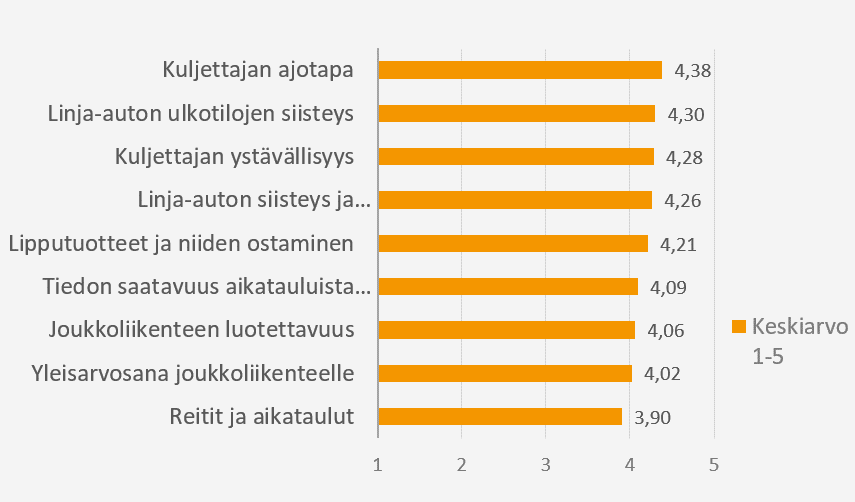 Pylväskaavio asiakaskyselyn tulokista.