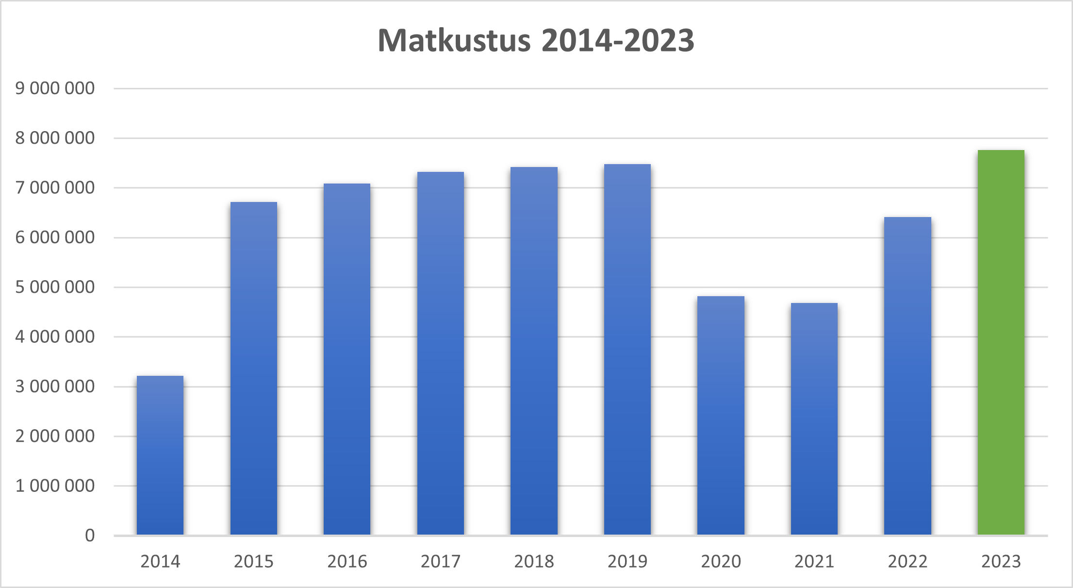 Vuosittaiset matkamäärät kaaviona 2014-2023.