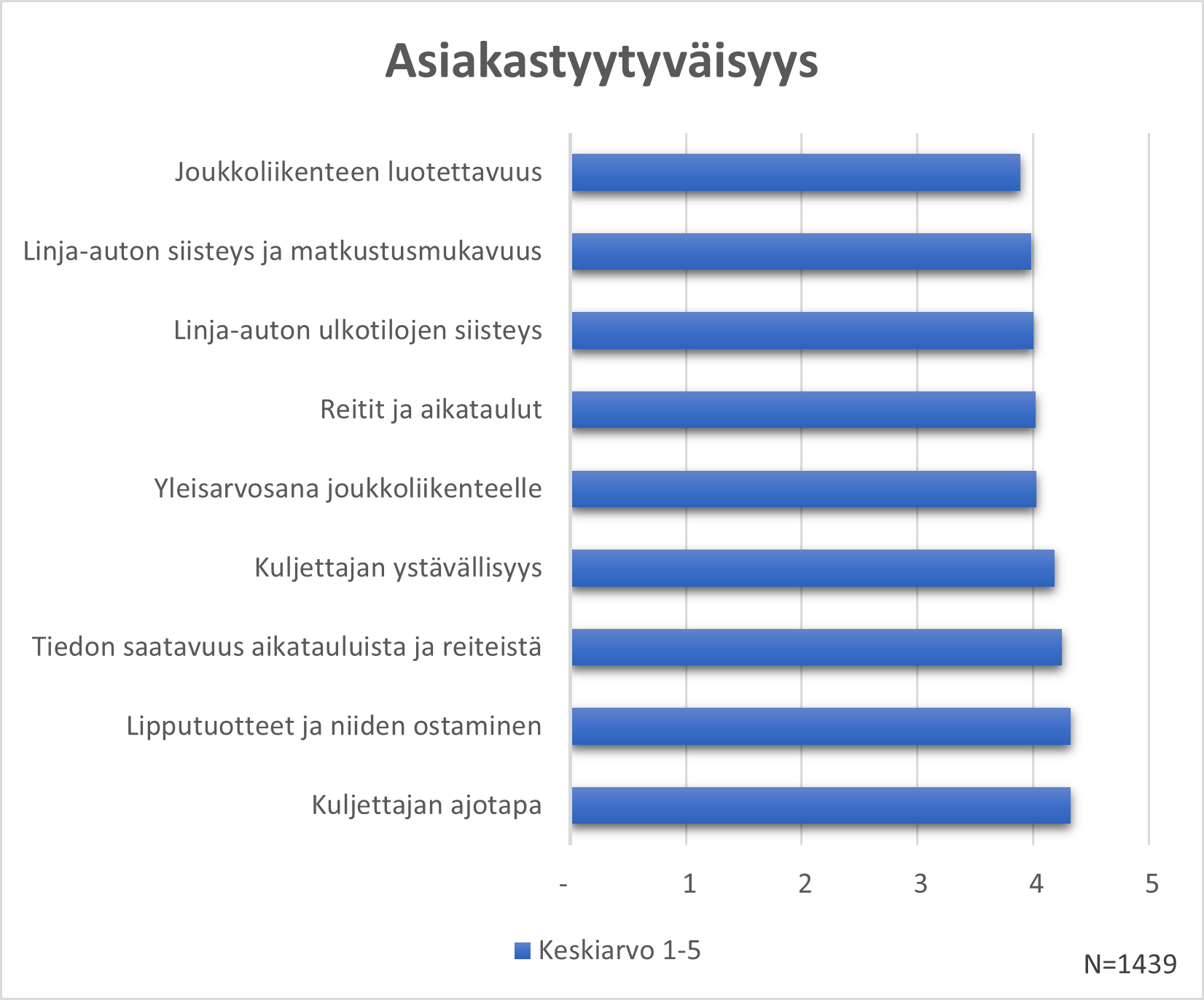 Asiakastyytyväisyyskyselyn tulokset kaaviona.